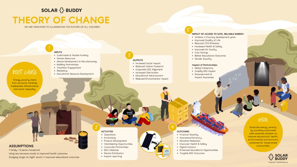 SolarBuddy Theory of Change - Addressing energy poverty